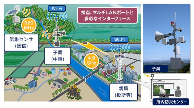 FalconWAVE 4.9G-Eco｜ソリューション製品 DENGYO 日本電業工作株式会社