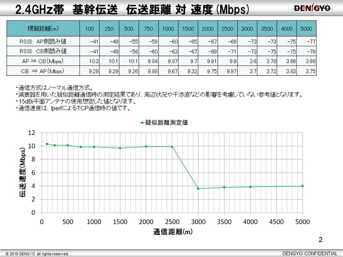 FalconWAVE2.4G-Eco_パフォーマンスシート_20190708