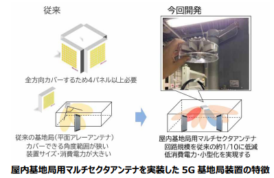 回路規模を約 1/10 に低減する高効率な 5G マルチセクタアンテナ 回路規模を約 1/10 に低減する高効率な 5G マルチセクタアンテナ