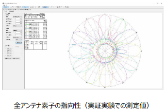 回路規模を約 1/10 に低減する高効率な 5G マルチセクタアンテナ 回路規模を約 1/10 に低減する高効率な 5G マルチセクタアンテナ